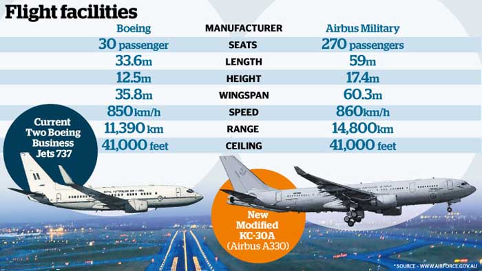 Perbandingan Boeing dan Airbus  / The Sydney Morning Herald